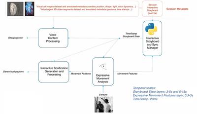 Development and validation of an art-inspired multimodal interactive technology system for a multi-component intervention for older people: a pilot study